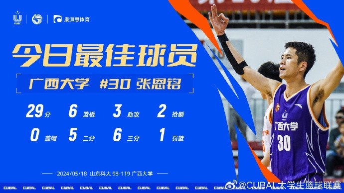 CUBAL今日MVP给到广西大学张恩铭 对阵山东科大他拿下29分6板